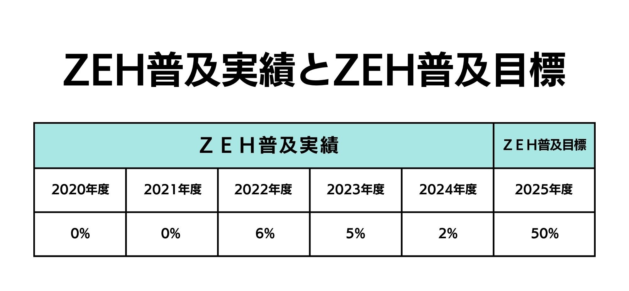 ZEH普及実績とZEH普及目標